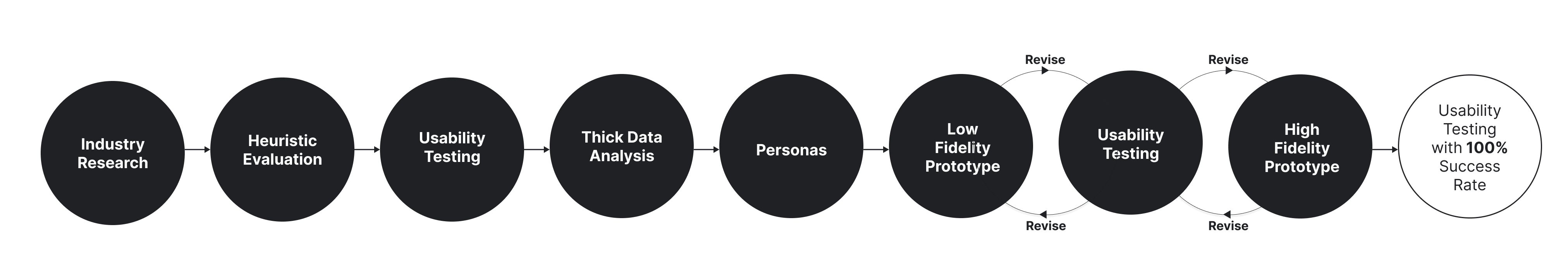 Design Process